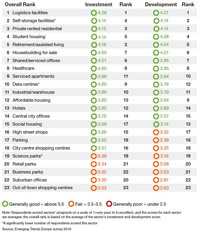 Sector prospects rank