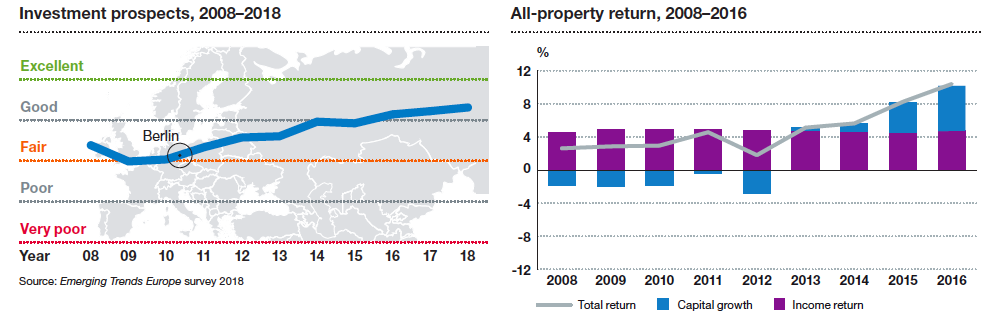 Investment prospects