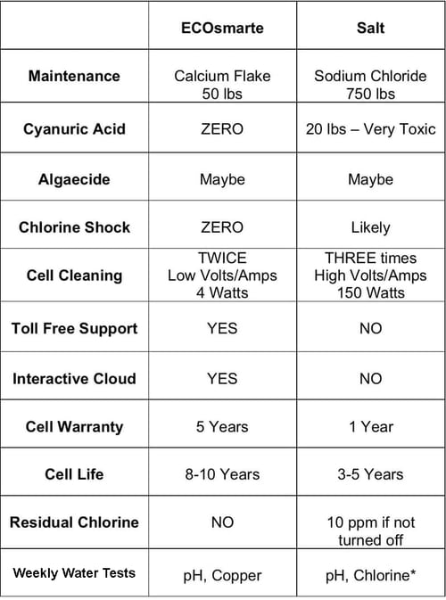 Salt UV and Ozone Pools High Amps and Regular Chlorine