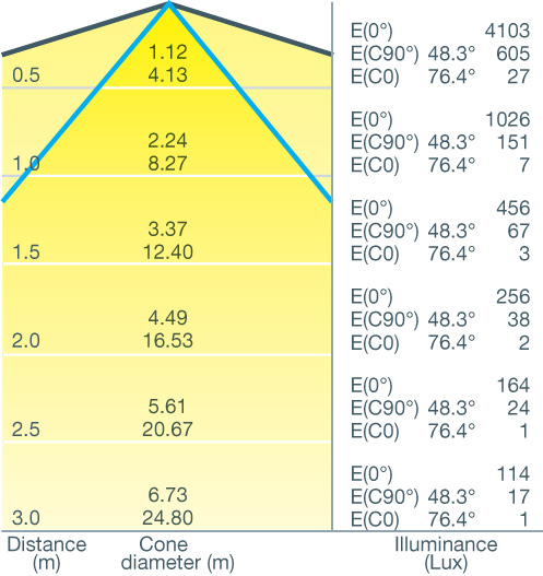 Cone Diagram