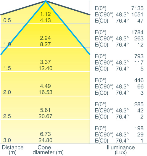 Cone Diagram