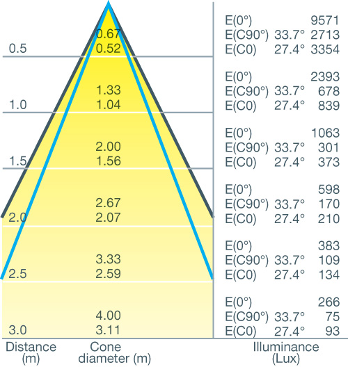 Cone Diagram