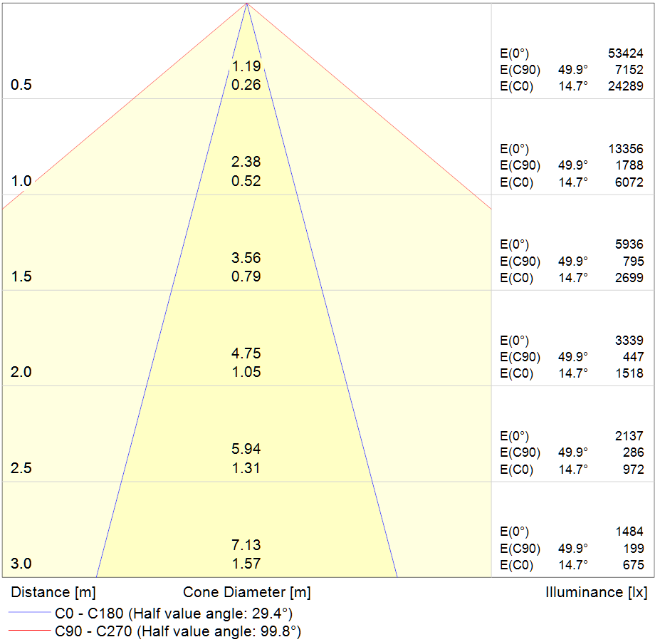 Cone Diagram