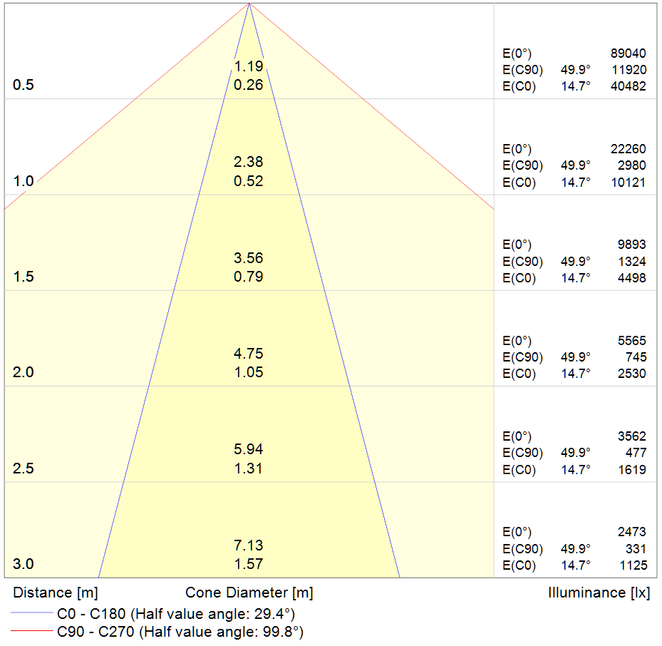 Cone Diagram