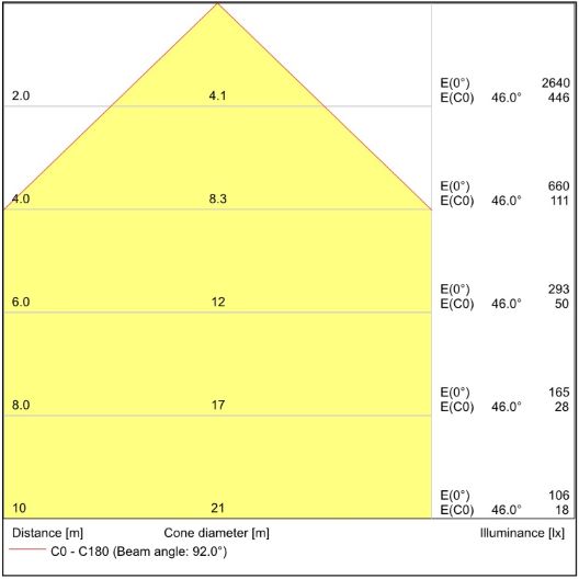 Cone Diagram