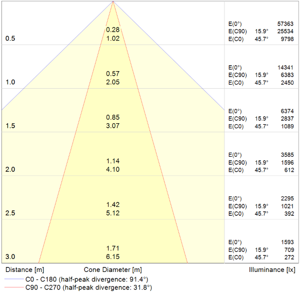 Cone Diagram