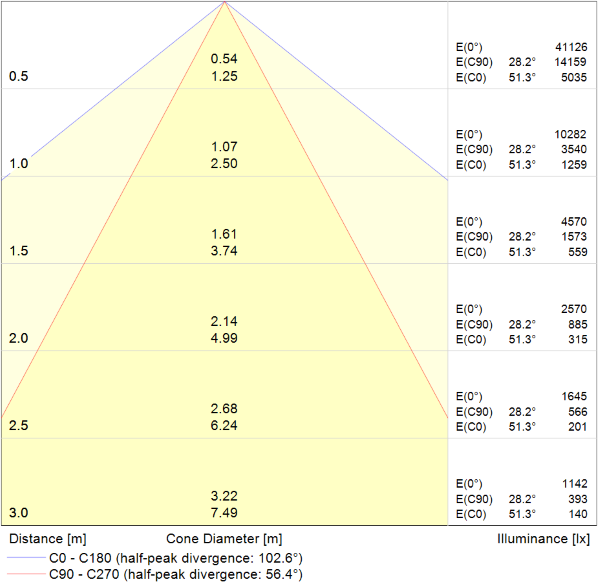 Cone Diagram