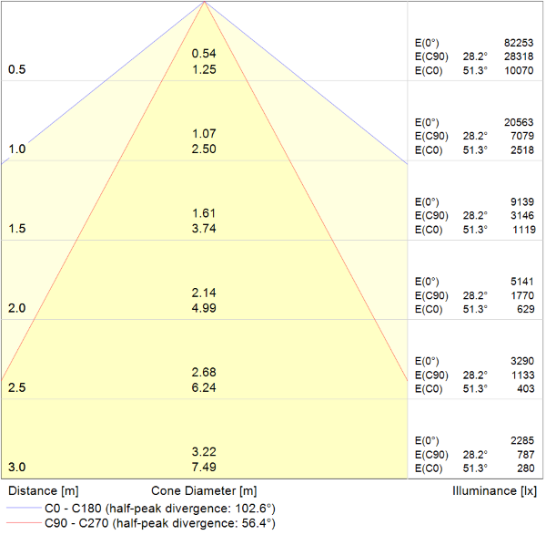 Cone Diagram
