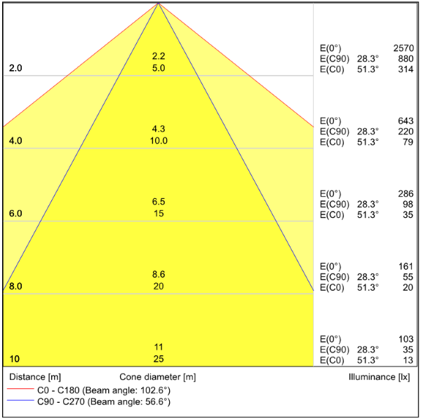 Cone Diagram