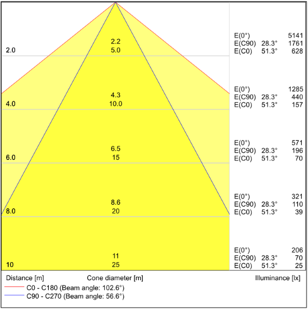 Cone Diagram