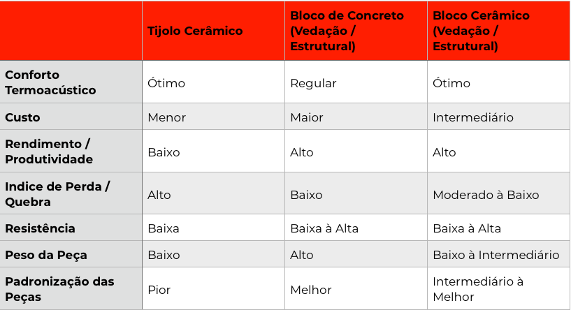tabela comparativa tijolo bloco