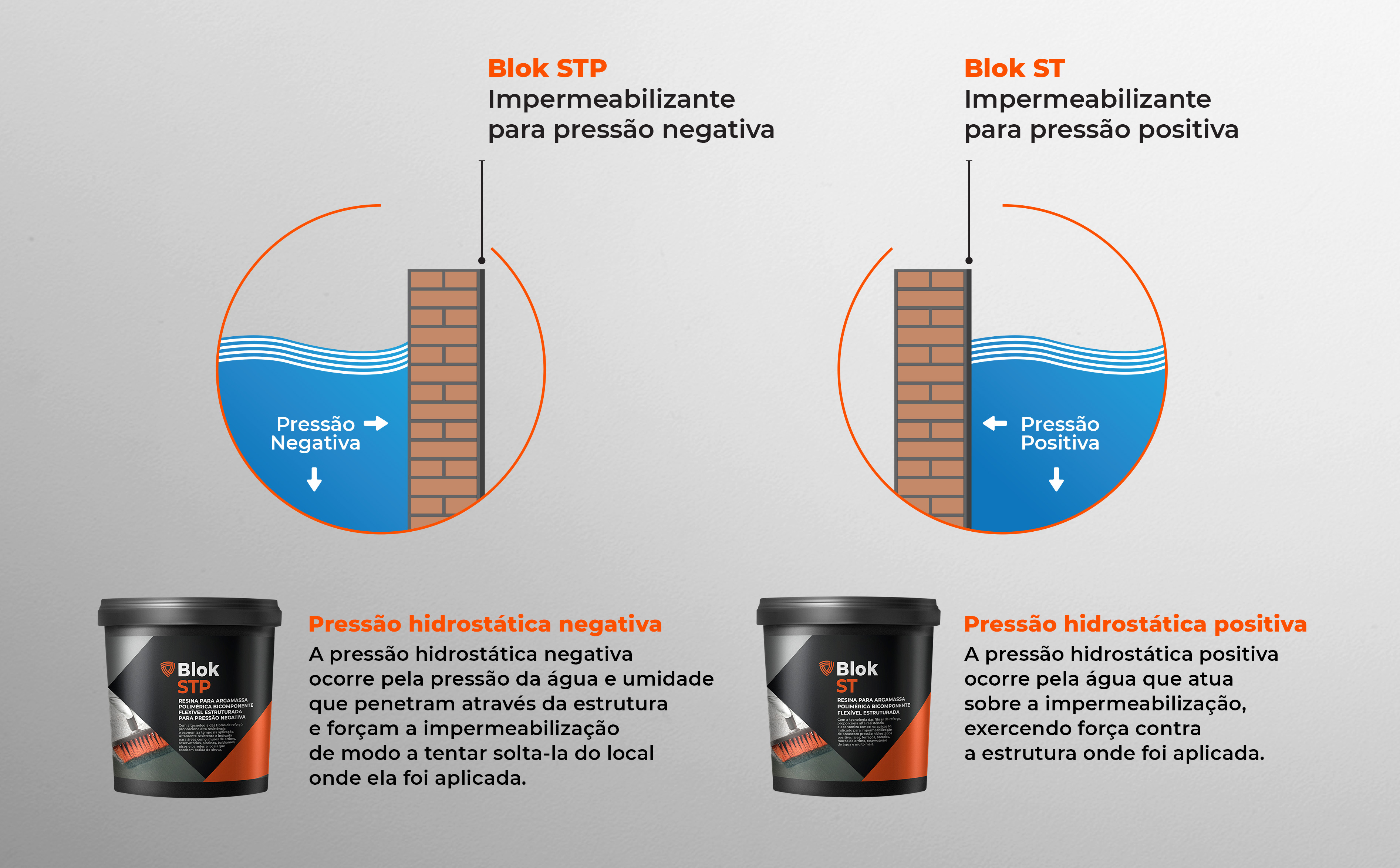impermeabilização pressão negativa e positiva