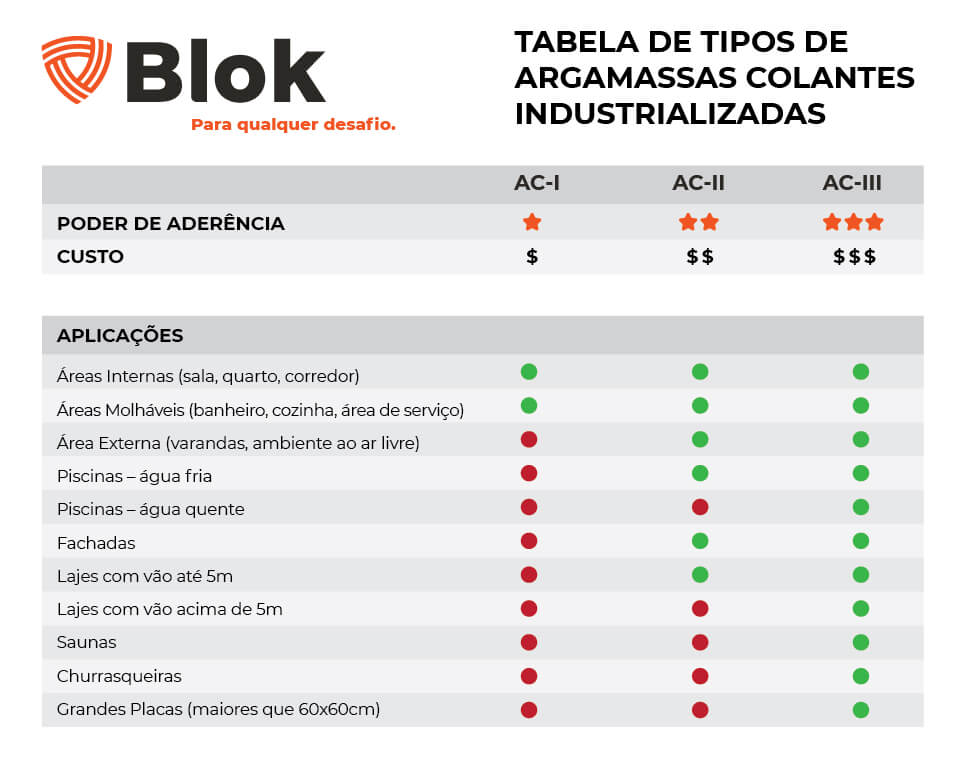 argamassa colante - tabela comparativa