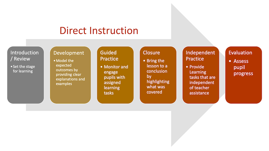 What are the advantages of interactive direct instruction?