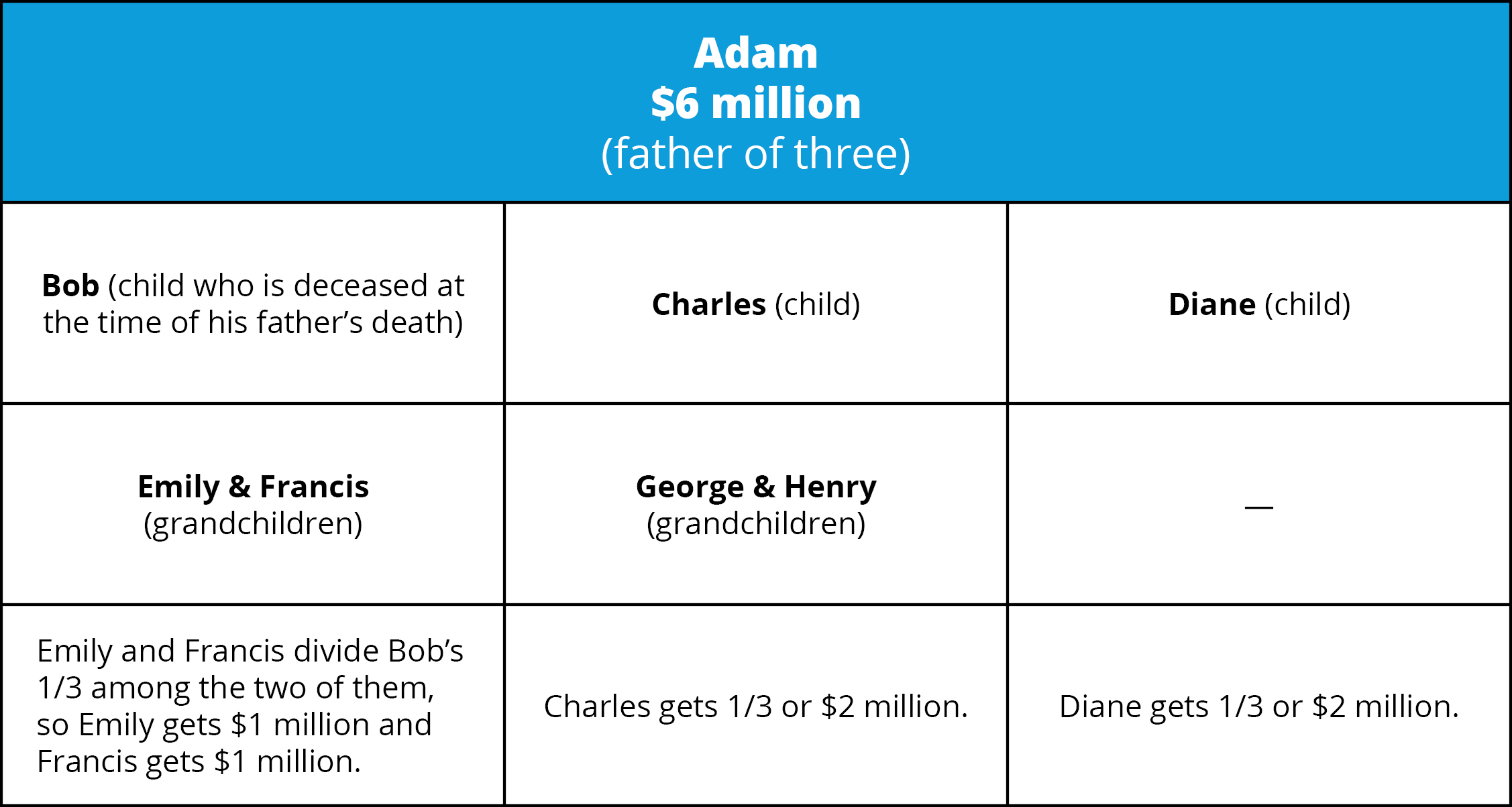 What Does 'Per Stirpes' Mean?
