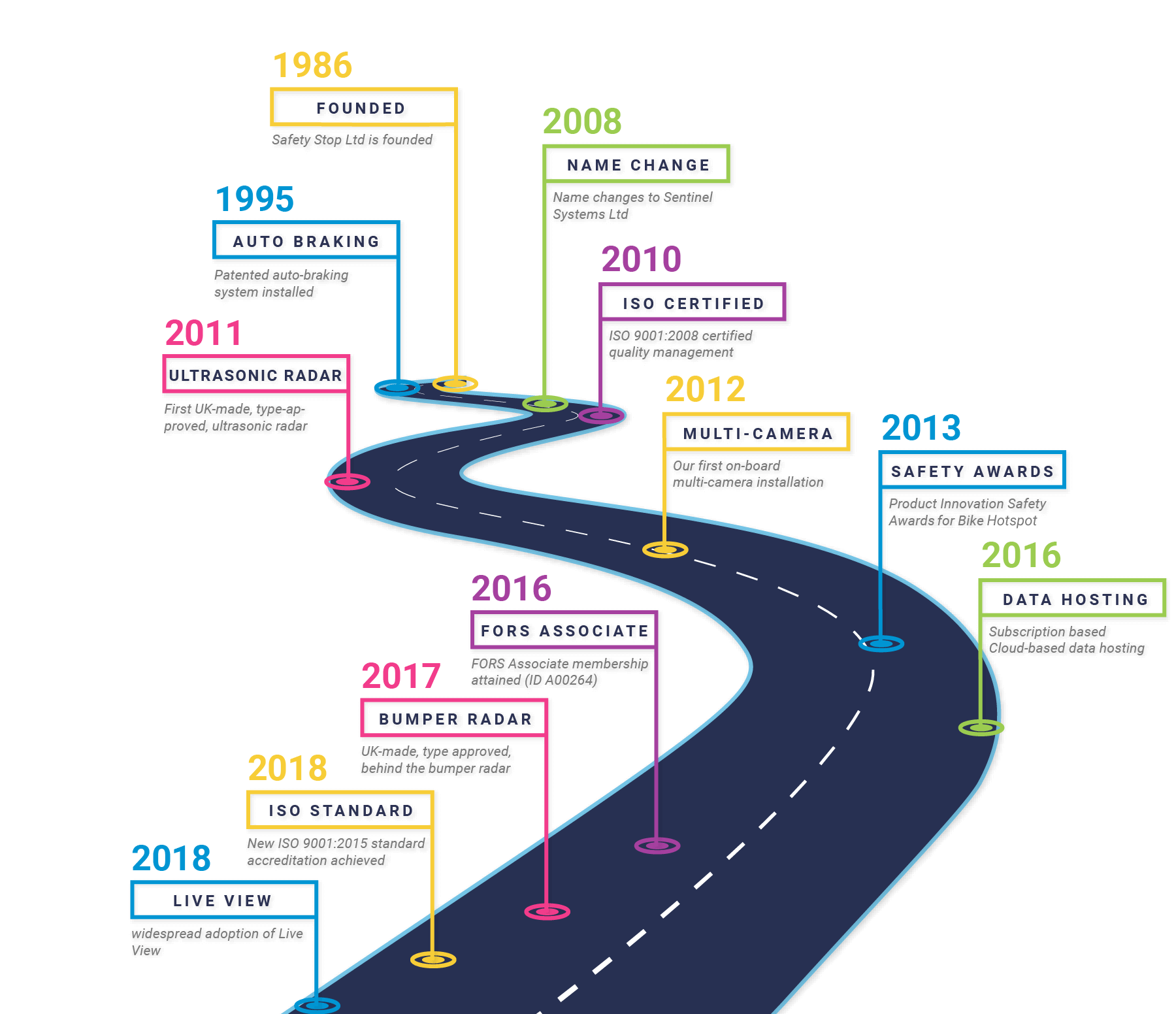 Vehicle Safety Systems Commercial Vehicle Safety