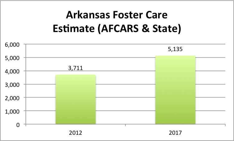 Arkansas Foster Care Estimate (AFCARS & State)