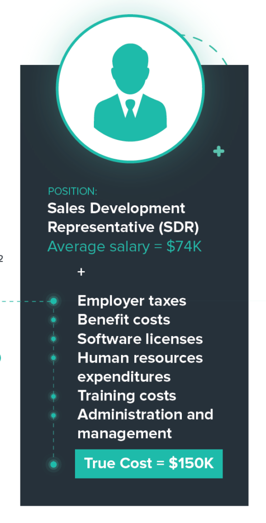 in-house vs. outsourced sales sdr cost