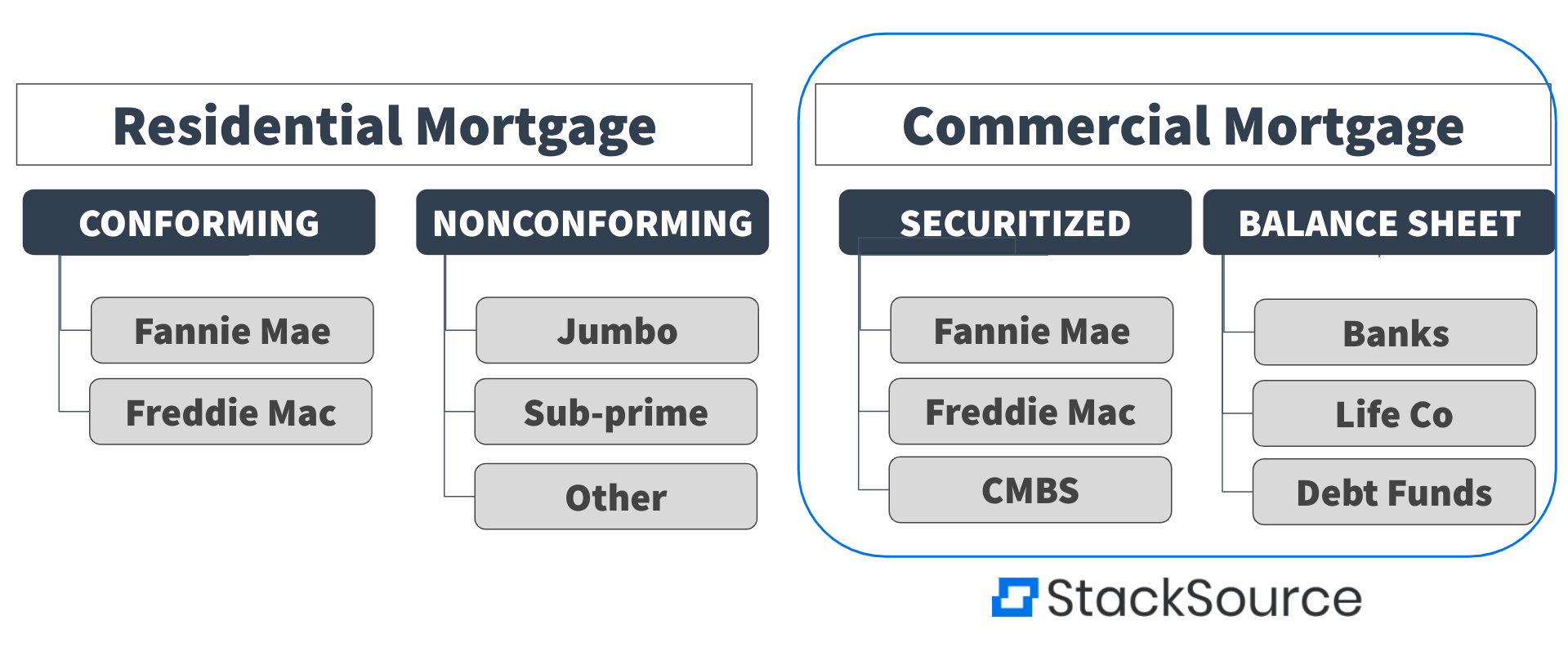 Understanding Mortgage Categories