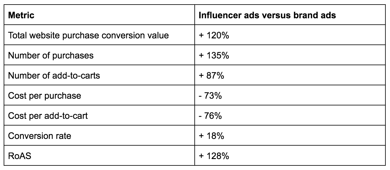 Performance of influencer dark posts versus brand ads