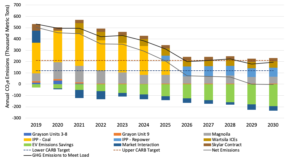 Glendale Water and Power Clean Energy RFP and Integrated Resource Plan