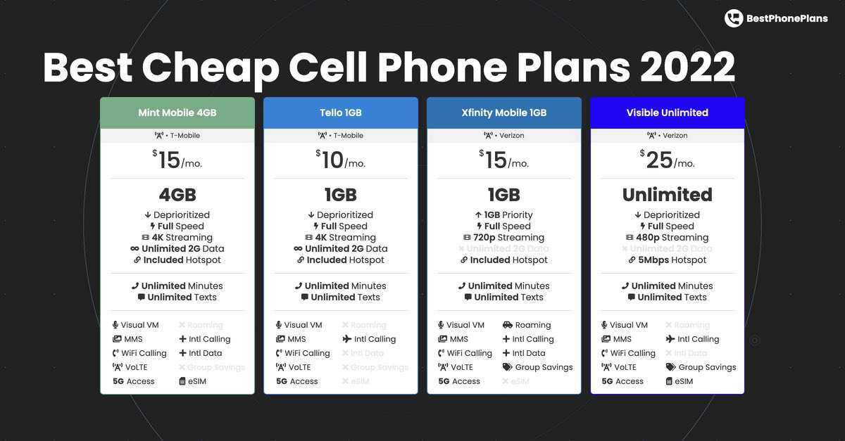 Cheapest Phone Plans 2025 Akira Vanruiter
