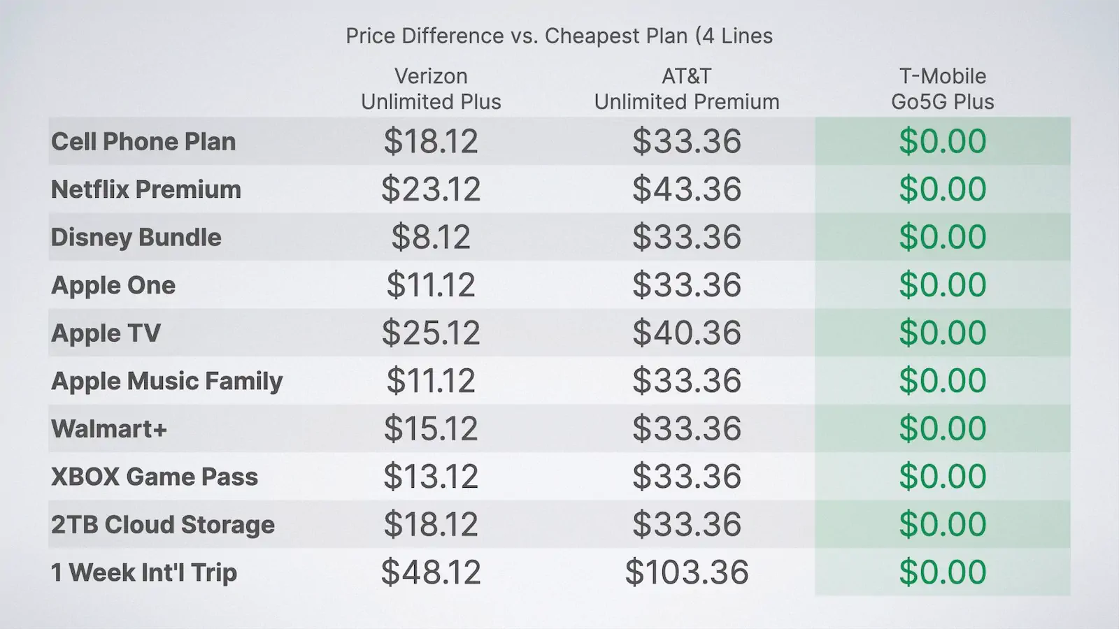 Are Verizon's New Unlimited Plans Worth It? (2023)