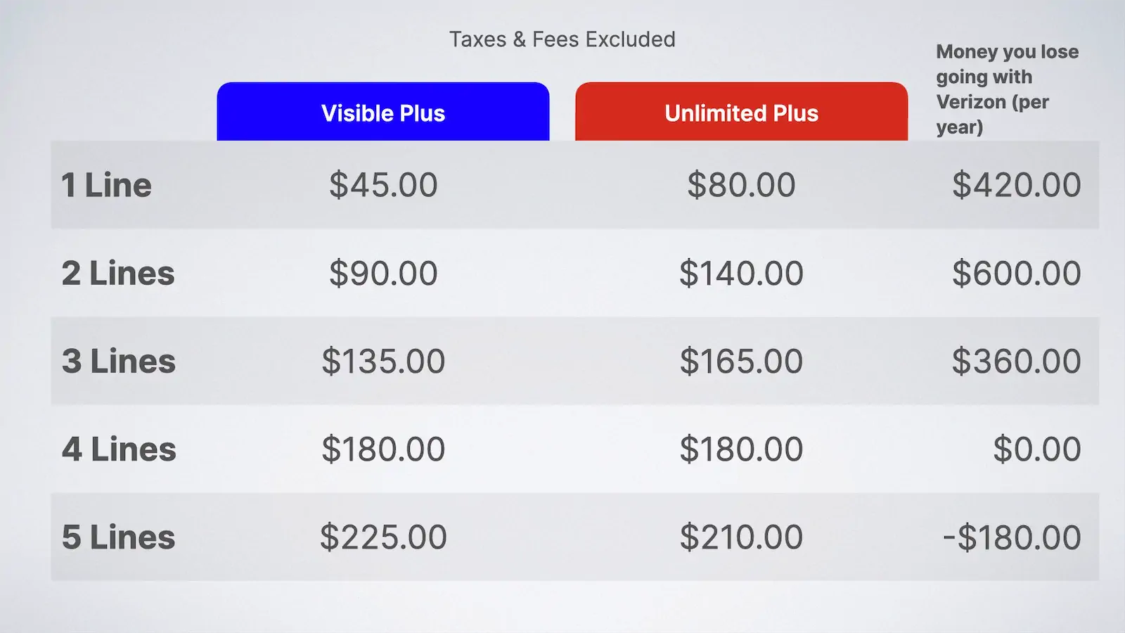 Are Verizon's New Unlimited Plans Worth It? (2023)
