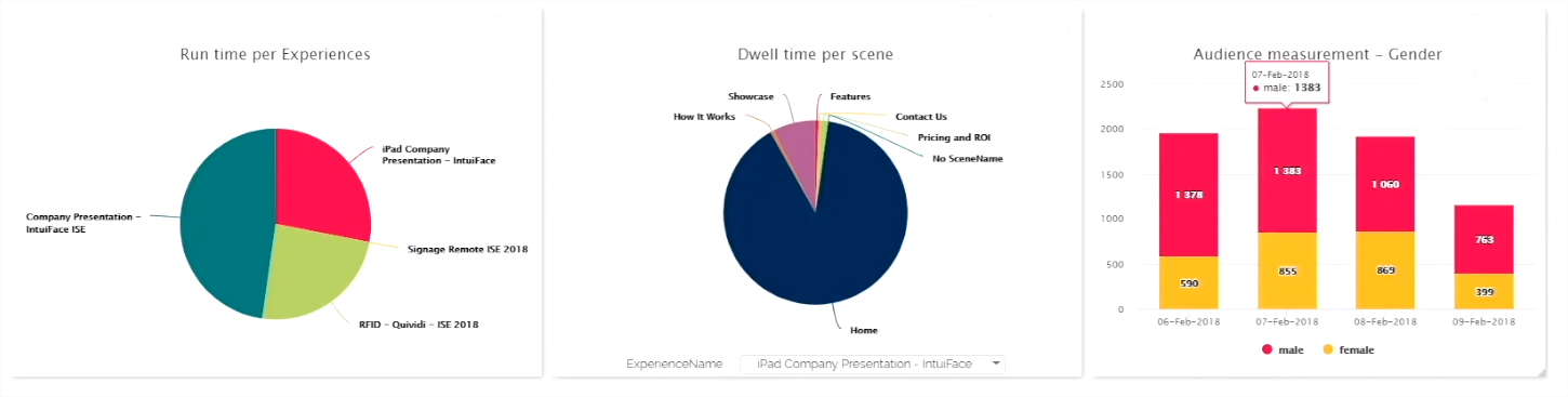 Preview of different kind of charts in Intuiface Analytics