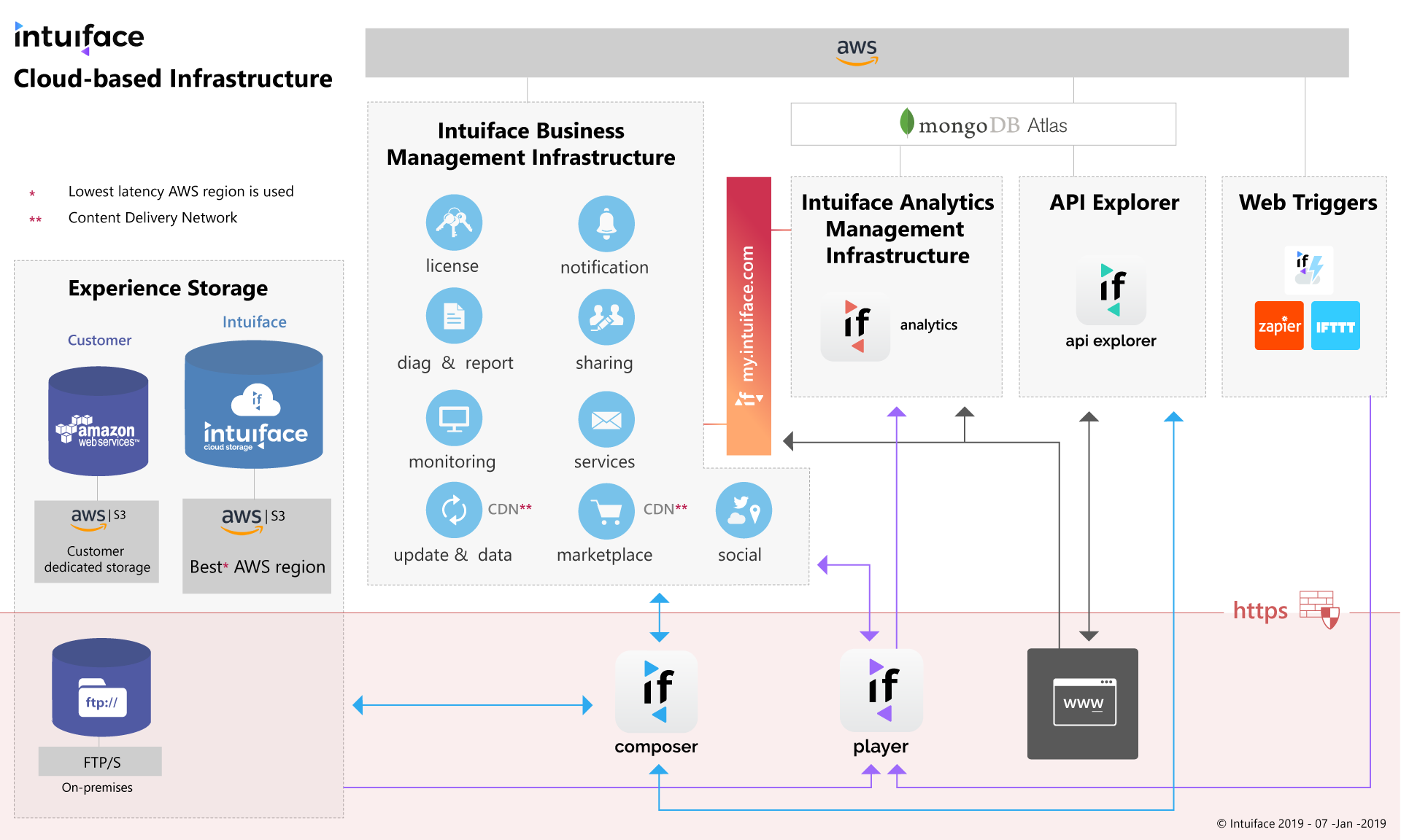 The Intuiface Cloud-based Infrastructure