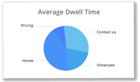 Average Dwell Time chart in Intuiface Analytics