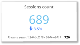 Session count chart in Intuiface Analytics
