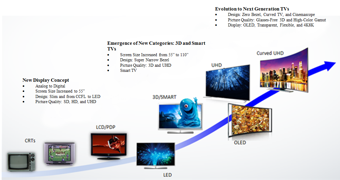 Evolution of display hardwares and screens