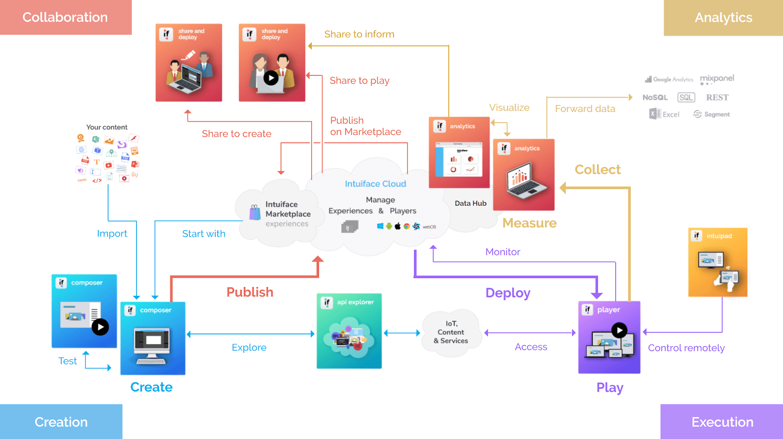 Overview of advance Interactive Digital Signage software's functions and workflow