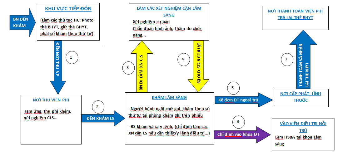Quy trình khám tại Bệnh viện Tai Mũi Họng Trung ương