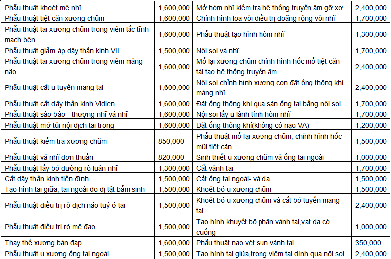 Bảng giá Phẫu thuật về tai Bệnh viện tai mũi họng trung ương