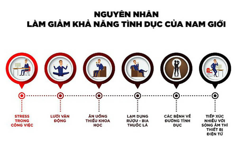 Nguyên nhân yếu sinh lý