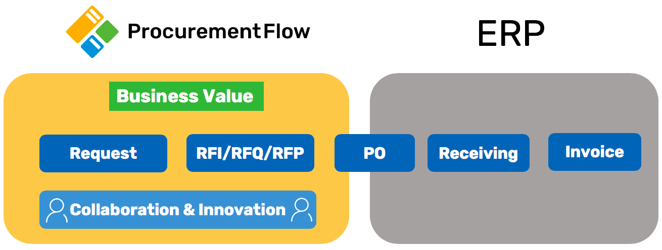 Procurement Business Value