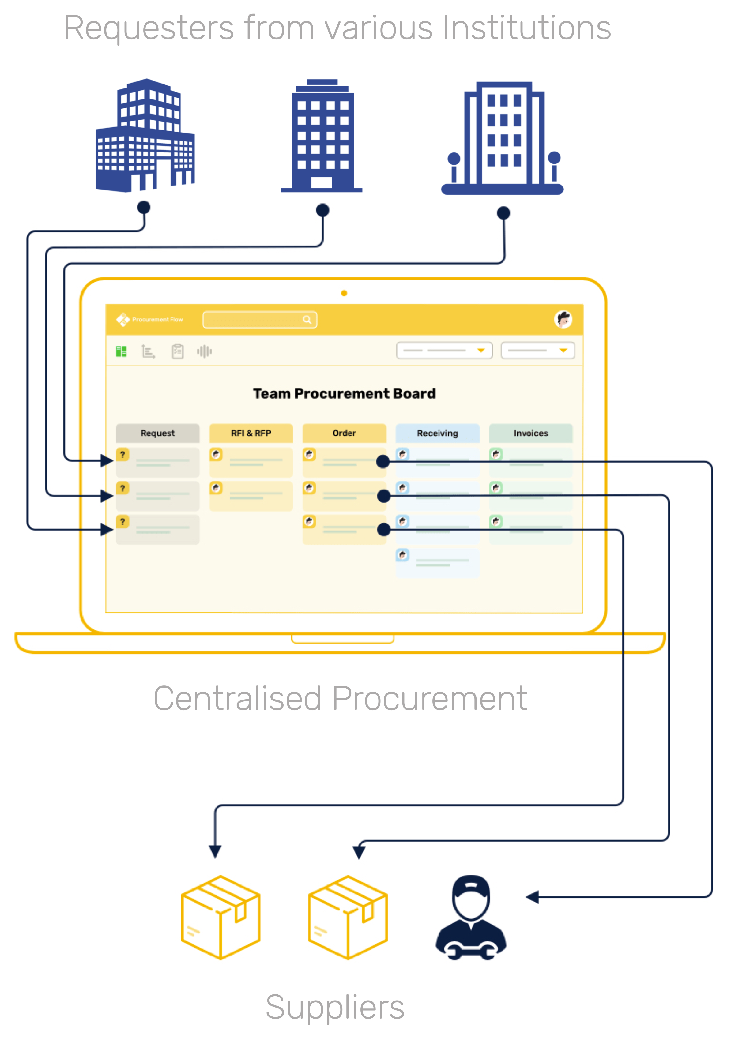 Public Procurement Centralised