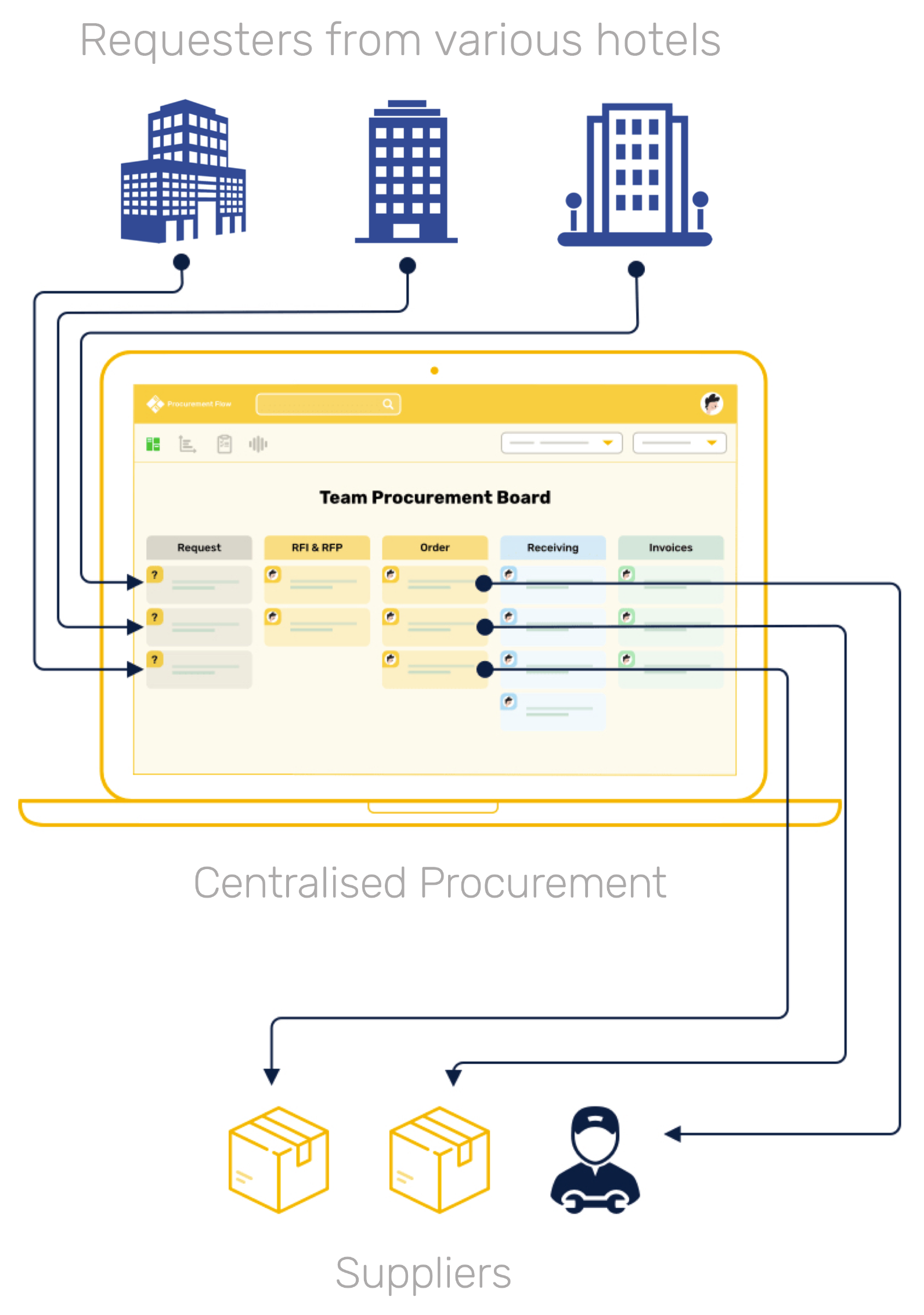 Public Procurement Centralised