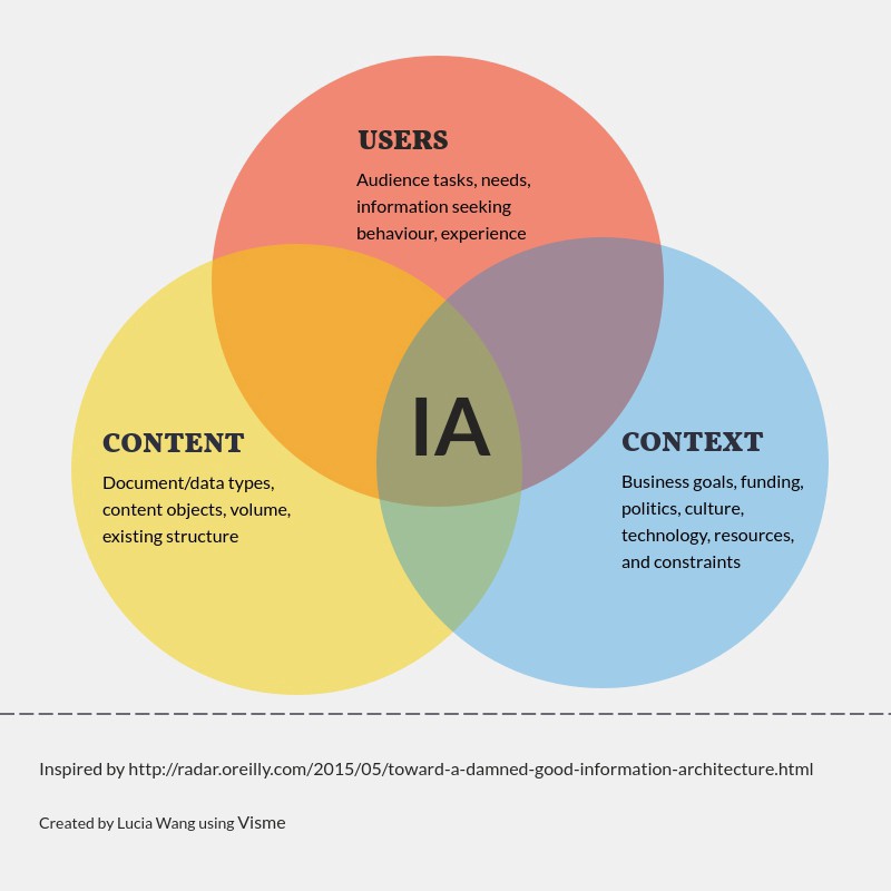 Information Architecture Venn Diagram - UX Collective