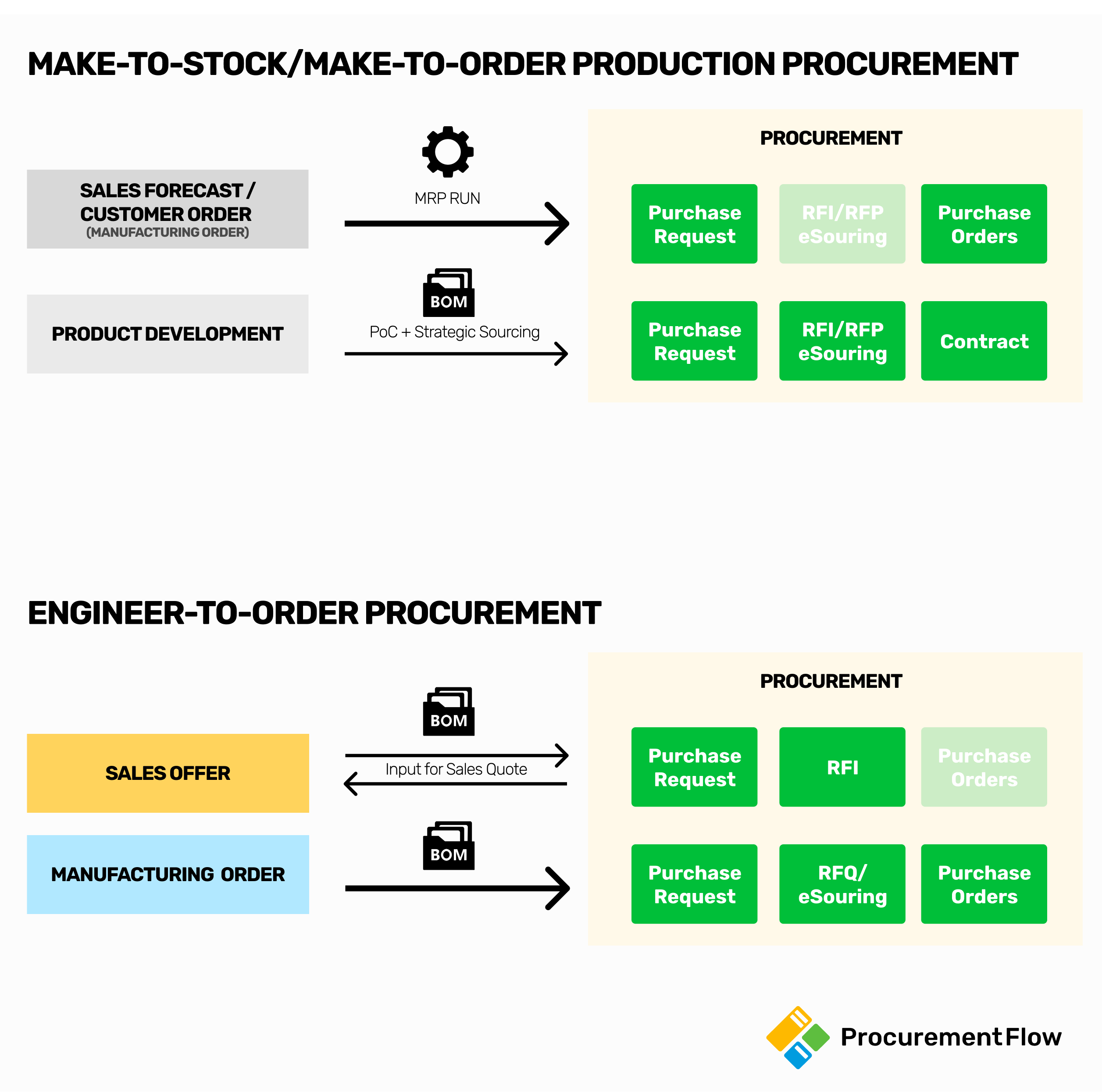 Manufacturing Procurement types - Make-to-Stock - Make-to-Order - Engineer-to-Order