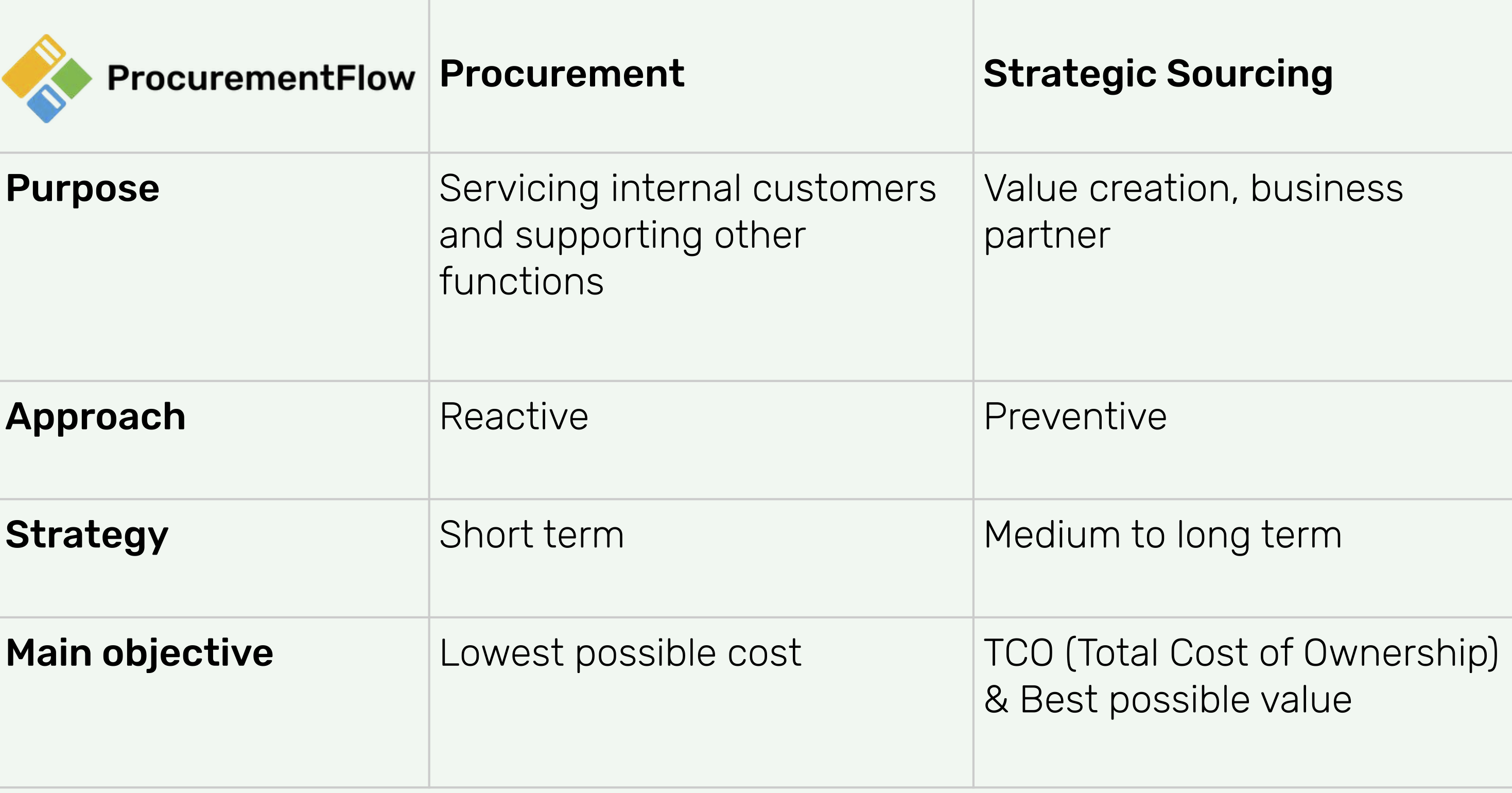 Procurement vs Sourcing