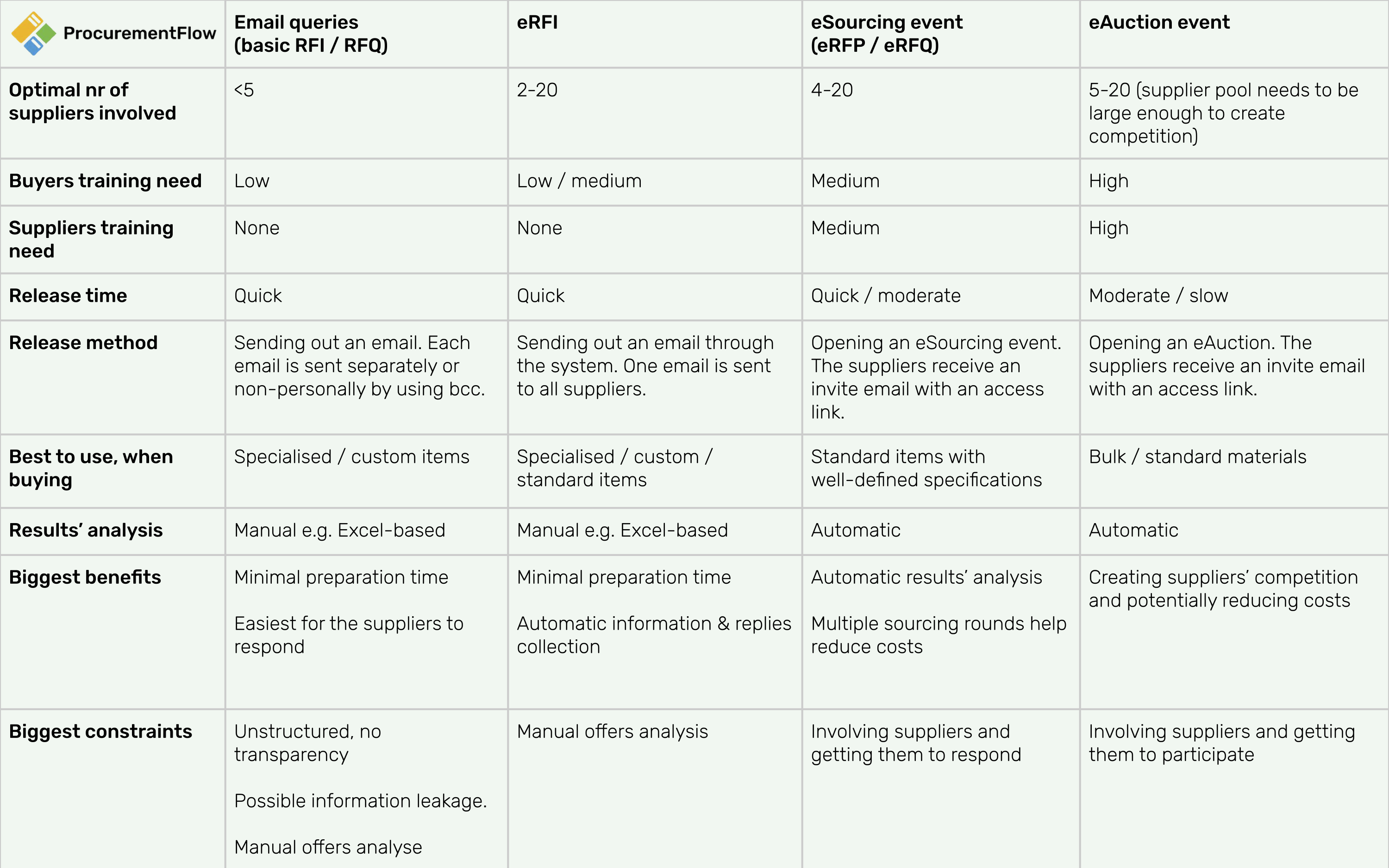 sourcing events comparison
