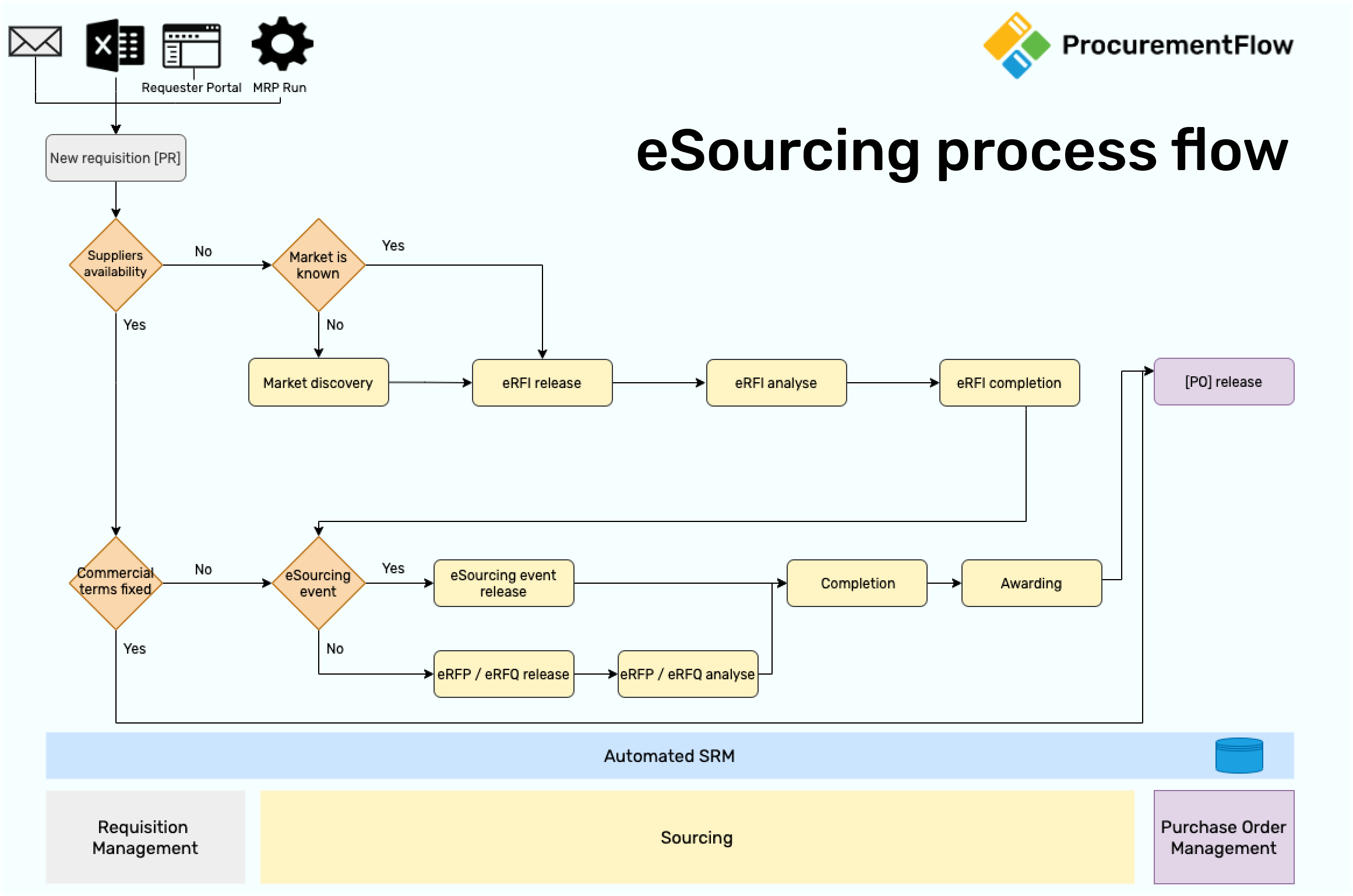 eSourcing process low