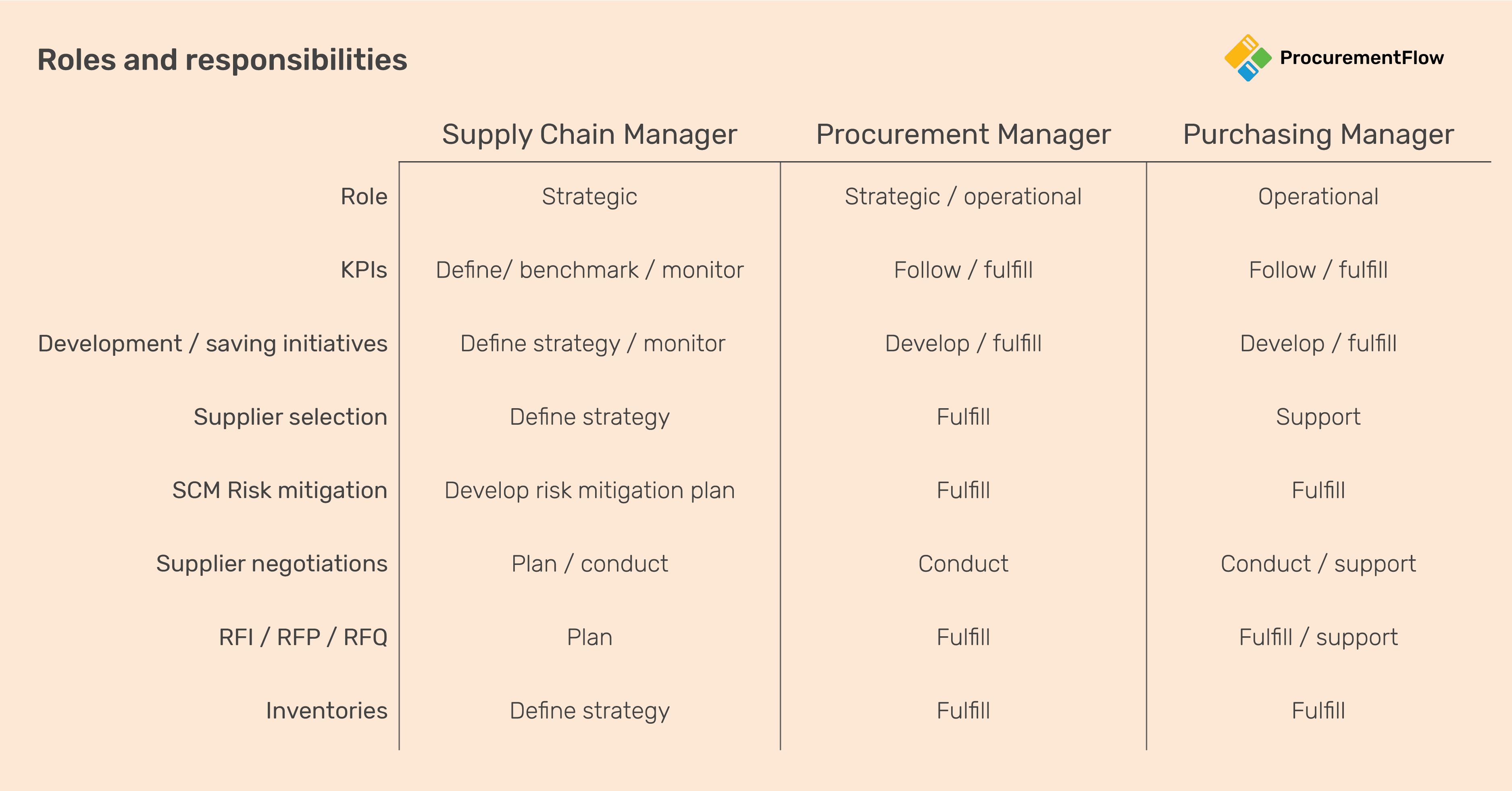 Supply chain roles and responsibilities