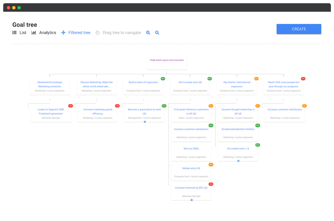 Goal tree feature helps you to understand how each goal is connected across the entire organization