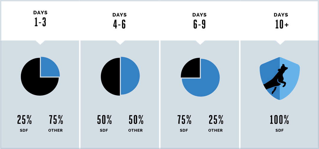 Project K9 Hero Sport Dog Food