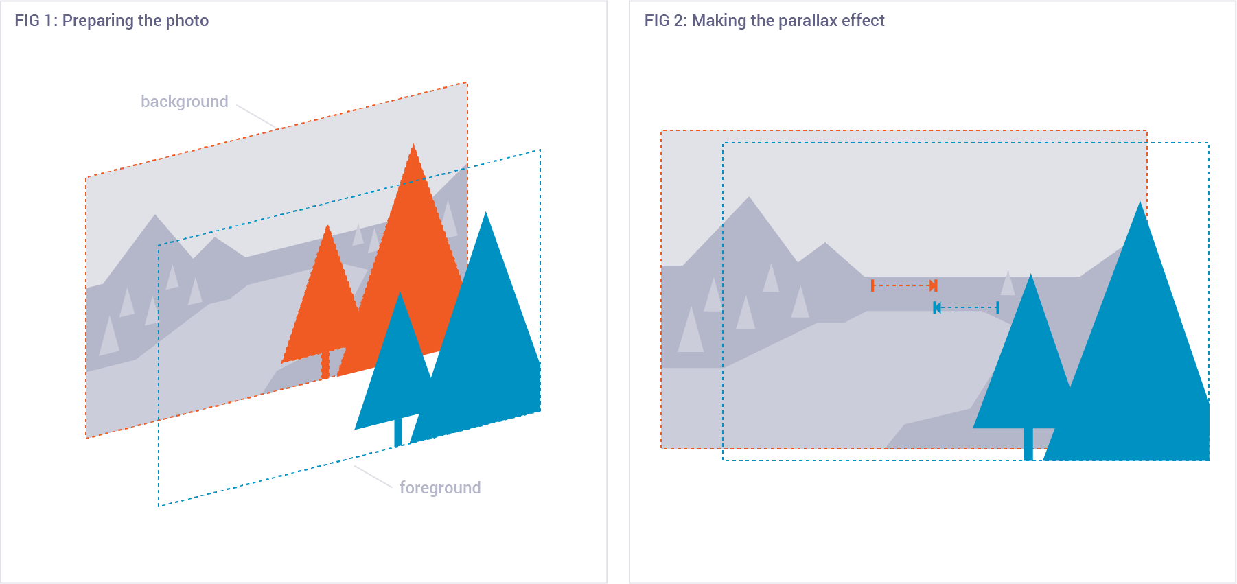 Graphic showing how to separate the foreground of an photo from the background, then how to move them to create a parallax effect