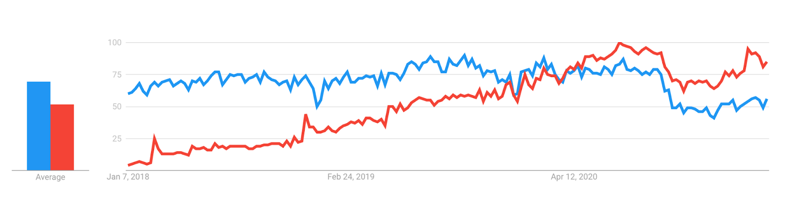Flutter vs. React Native in 2021